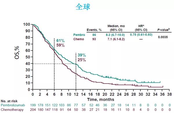 KEYNOTE-590吹响冲锋号  K药冲向食管癌治疗最前线