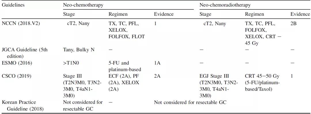 晚期胃癌的新辅助治疗策略 当前的革新与未来的挑战