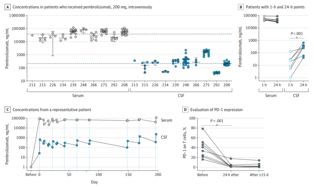 给肿瘤“加热”——抗PD-1全身治疗，可有效阻断脑脊液T细胞的PD-1