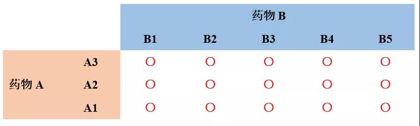  I期剂量探索试验中关于药物联合治疗的所思所想