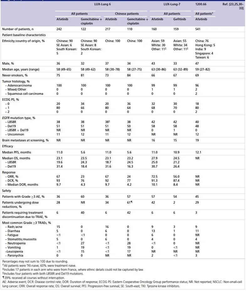 吴一龙教授 涂海燕教授 阿法替尼一线治疗中国EGFR突变阳性NSCLC患者数据分析