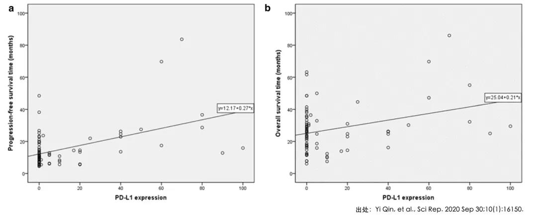 总生存期提升140% PD-L1高表达癌症患者维持化疗