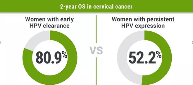 局部晚期宫颈癌放化疗后，HPV清除情况与患者的生存率相关