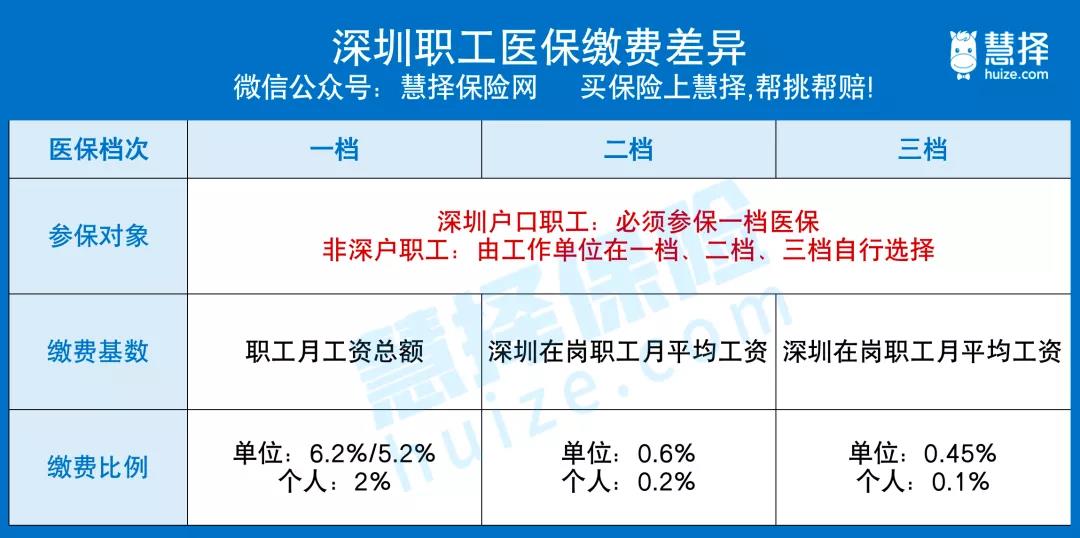 看不懂的深圳医保，到底哪一档更好？