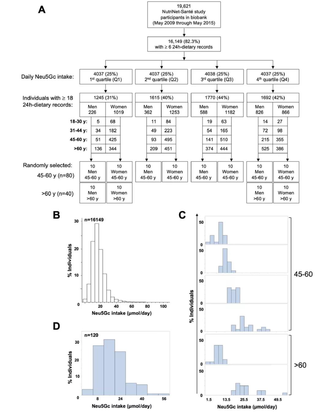 重大发现！饮食与癌症风险之间存在分子联系，类似于高胆醇和心脏病风险增加之间的联系
