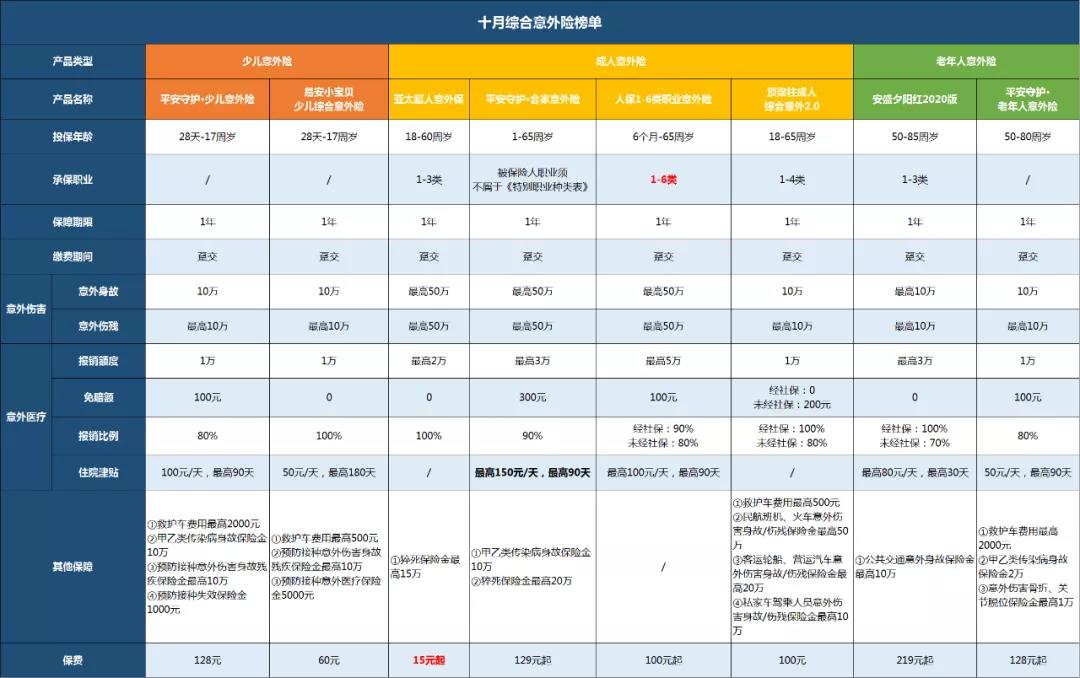 10月意外险榜单来了，跟着买准没错！