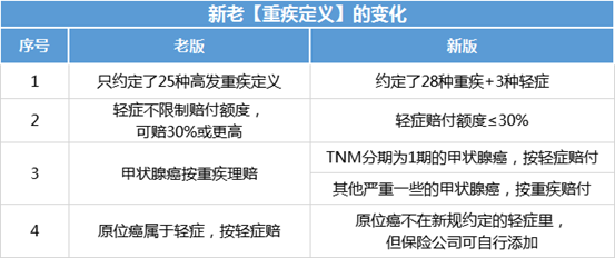 重疾险新规出来前，必须要关注的4个问题。