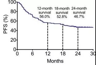 从真实世界数据出发，验证PACIFIC结果——局部晚期非小细胞肺癌免疫维持治疗安全有效