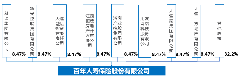 百年人寿2019业绩分析 折戟2019 百年伟业遭遇滑铁卢
