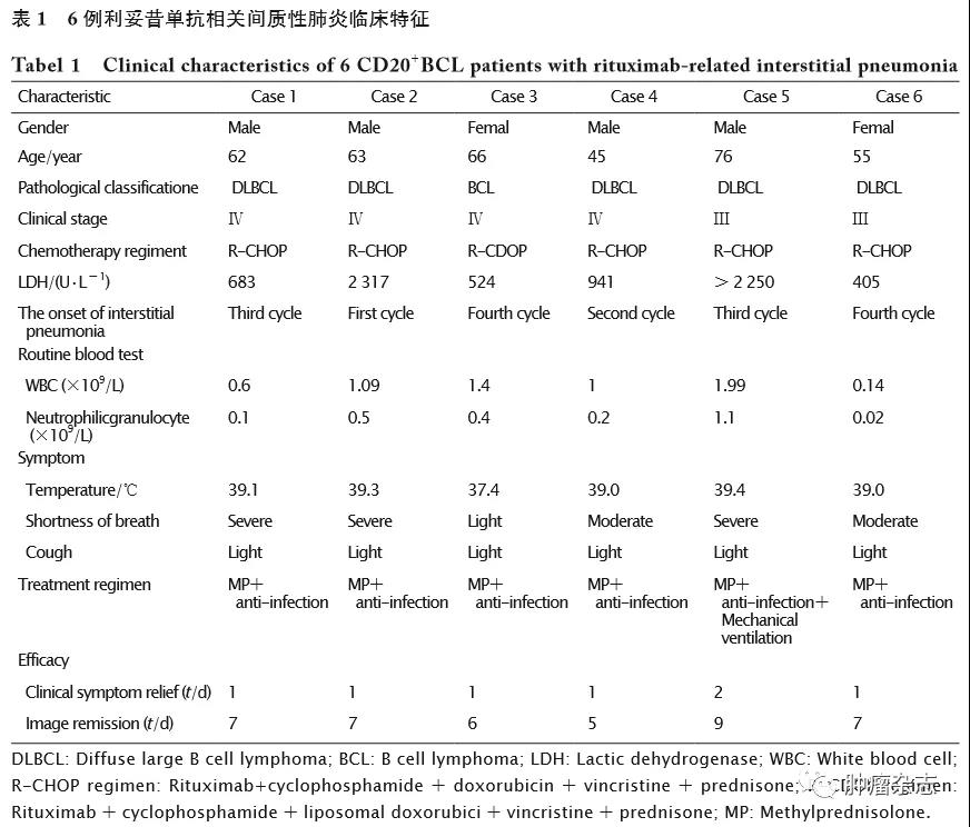 CD20＋B细胞淋巴瘤治疗中利妥昔单抗相关间质性肺炎的风险因素及治疗