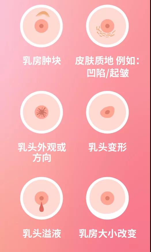 如何发现乳腺癌的症状和体征？