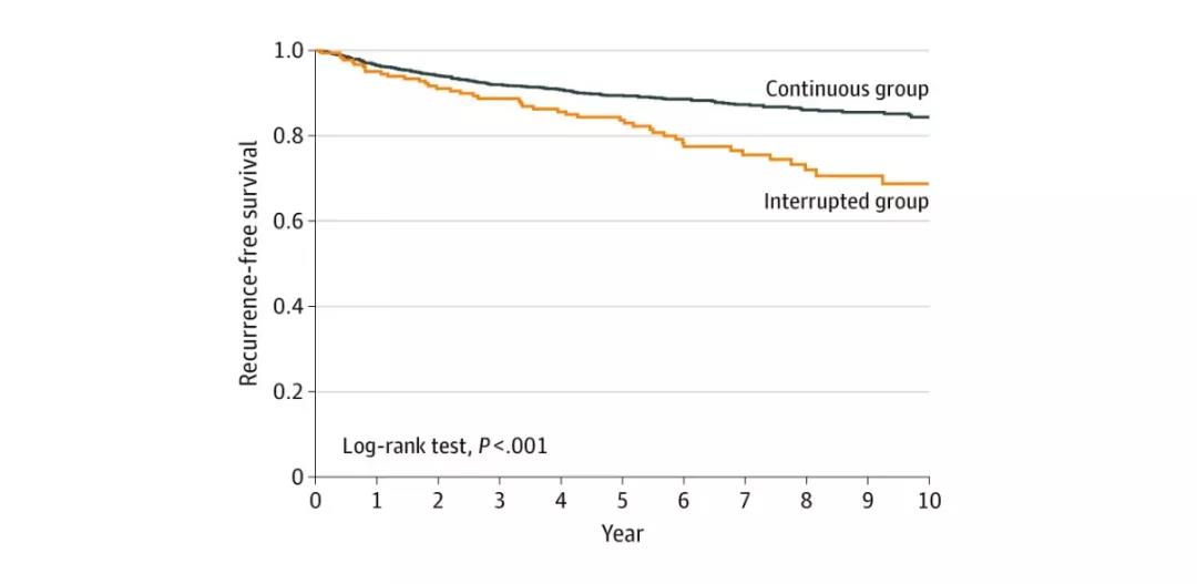 曲妥珠单抗中断治疗的复发和死亡风险显著增加