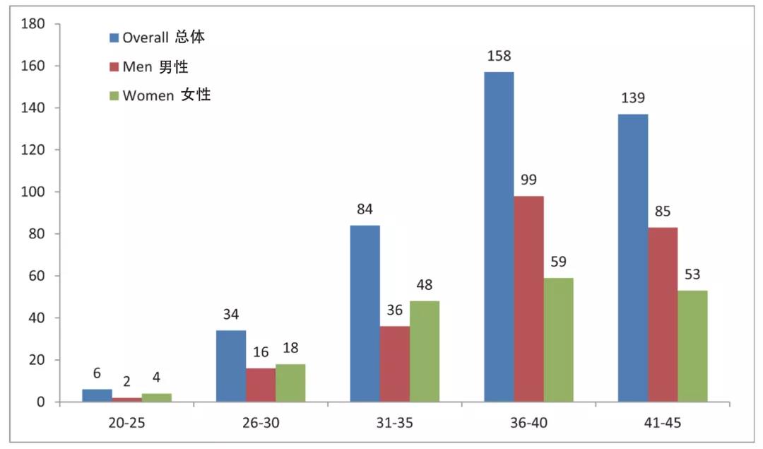 不幸的年轻肺癌病人，万幸的是基因突变频率高、预后好
