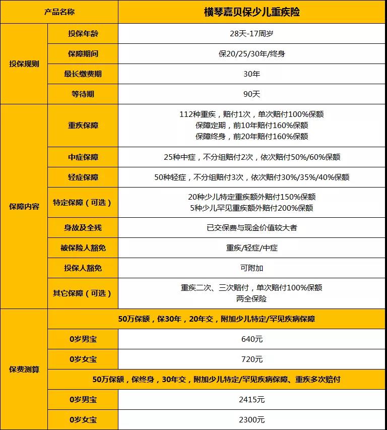单次最高获赔3.6倍保额  这款少儿重疾险的重疾赔付力度了不得！
