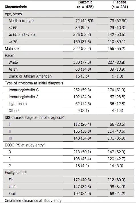 伊沙佐米一线维持治疗未接受移植的新诊断MM，进展或死亡风险降低34.1%