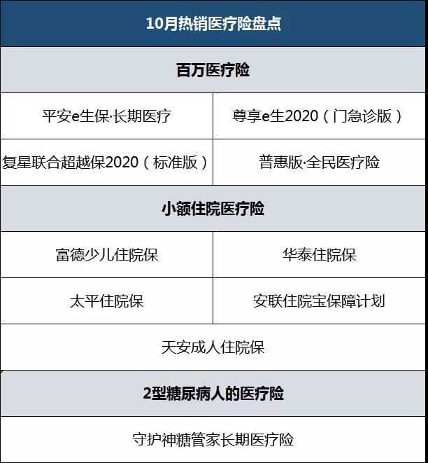 10月医疗险榜单来啦，糖尿病可投的医疗险上榜！