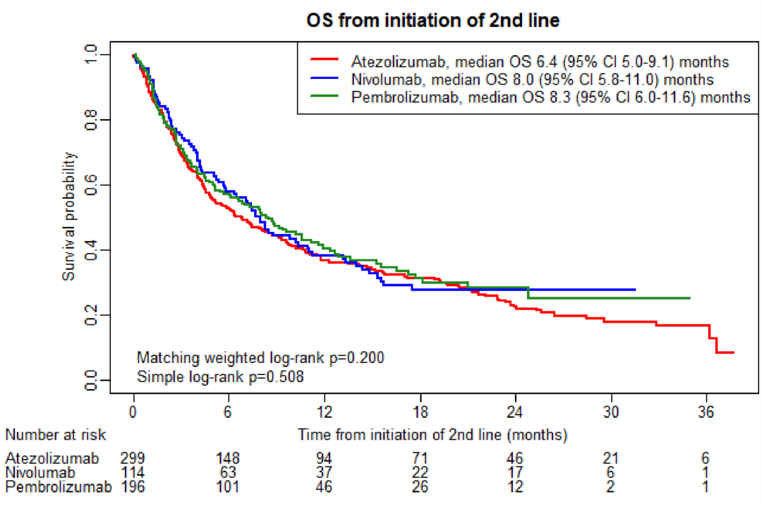 真实世界PD-1数据大PK 五花八门的免疫药  哪个疗效最好？