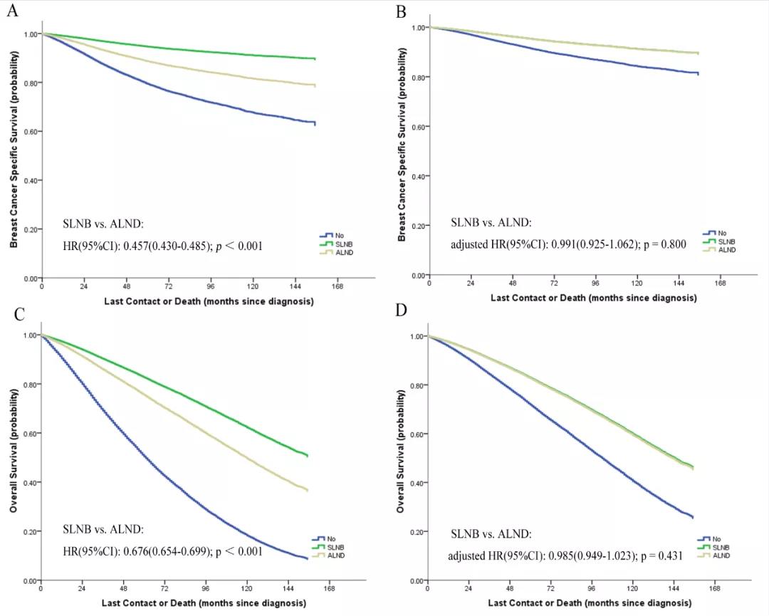腋窝淋巴结外科处理方式与患者生存之间的关系