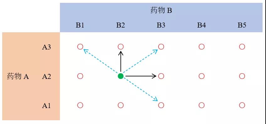 药物联合治疗试验之BOIN Comb设计应用技巧 寻找单个MTD