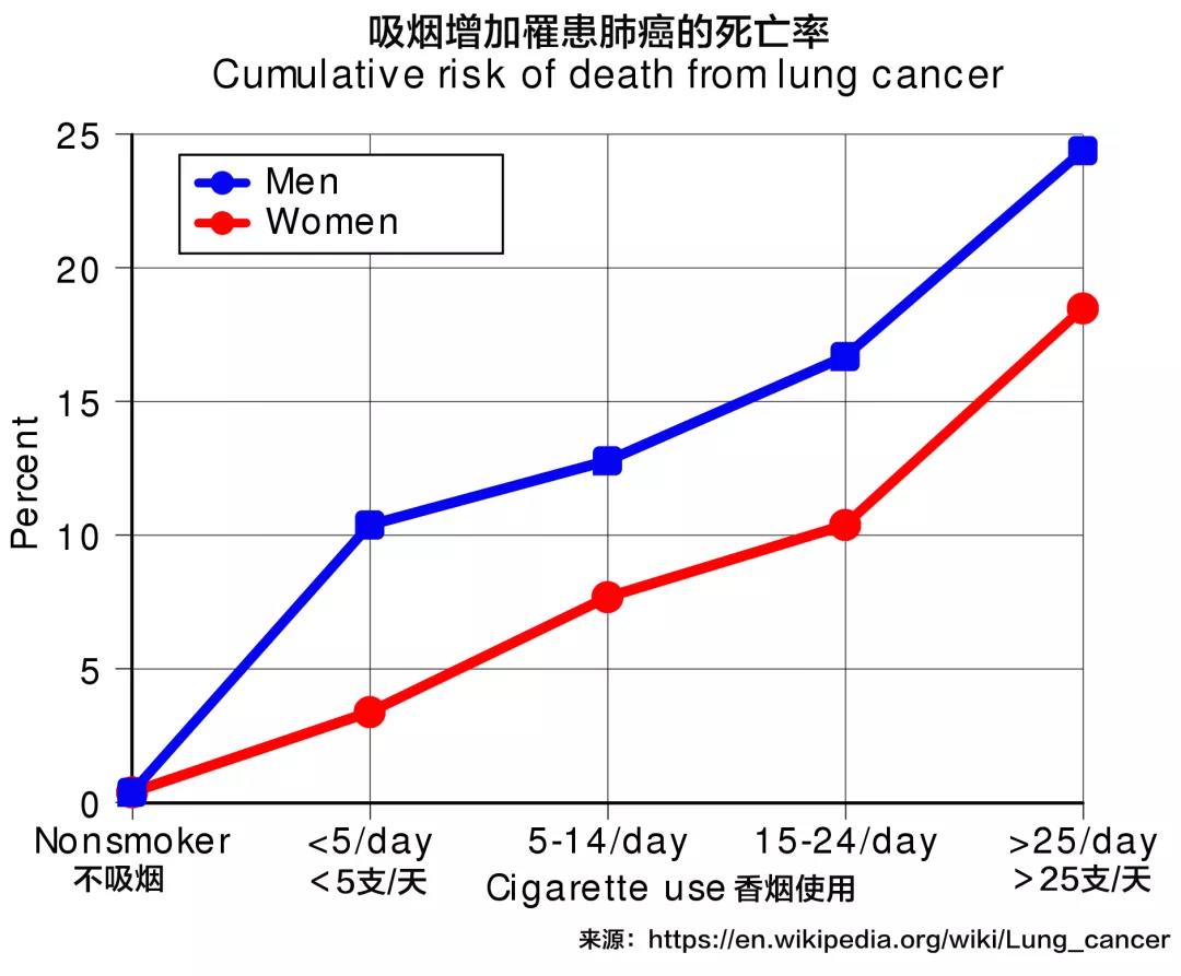 总生存率翻倍，有吸烟史的肺癌患者使用PD-1疗效更好！