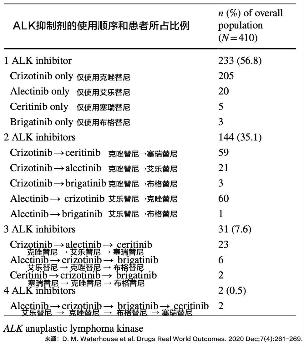 ALK靶向药物的选择，使用的药物越多生存期越长
