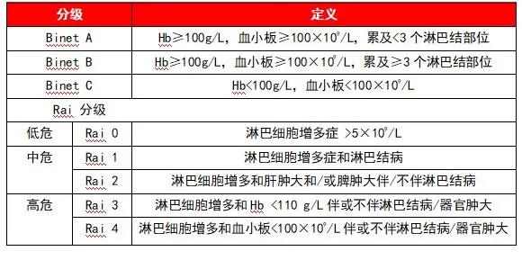 一文读懂最新慢性淋巴细胞白血病诊疗
