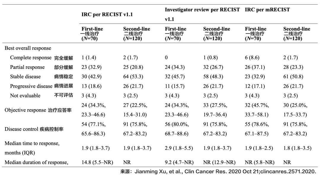 PD-1联合靶向药物治疗肝癌有效 则总生存期有望提升2倍