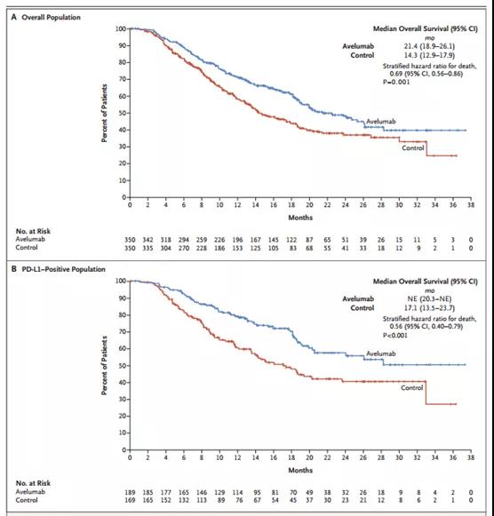 NEJM力证 一线免疫维持治疗 晚期尿路上皮癌的新选择！