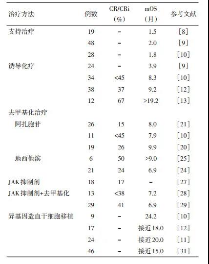 骨髓增殖性肿瘤急变期的治疗进展