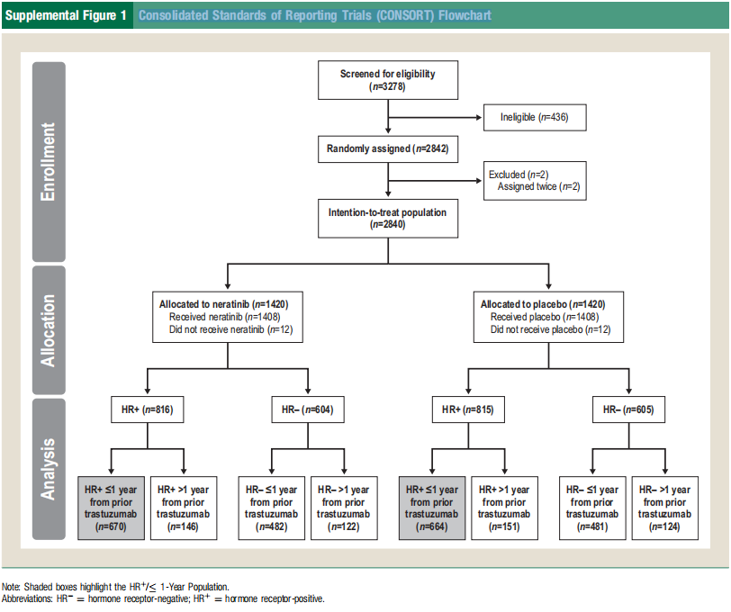 HER2+早期乳腺癌的“T～N”双靶策略——ExteNET研究最终分析