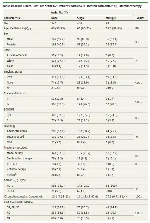 纳入623例肺癌患者的多中心研究：免疫相关不良反应与PD-(L)1的疗效相关