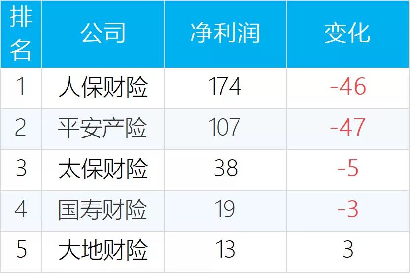 2020三季度财险利润榜，总利润下降，26家亏损，泰康成亏损王！