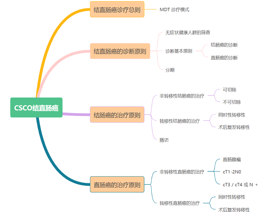 2020国内外结直肠癌指南汇总