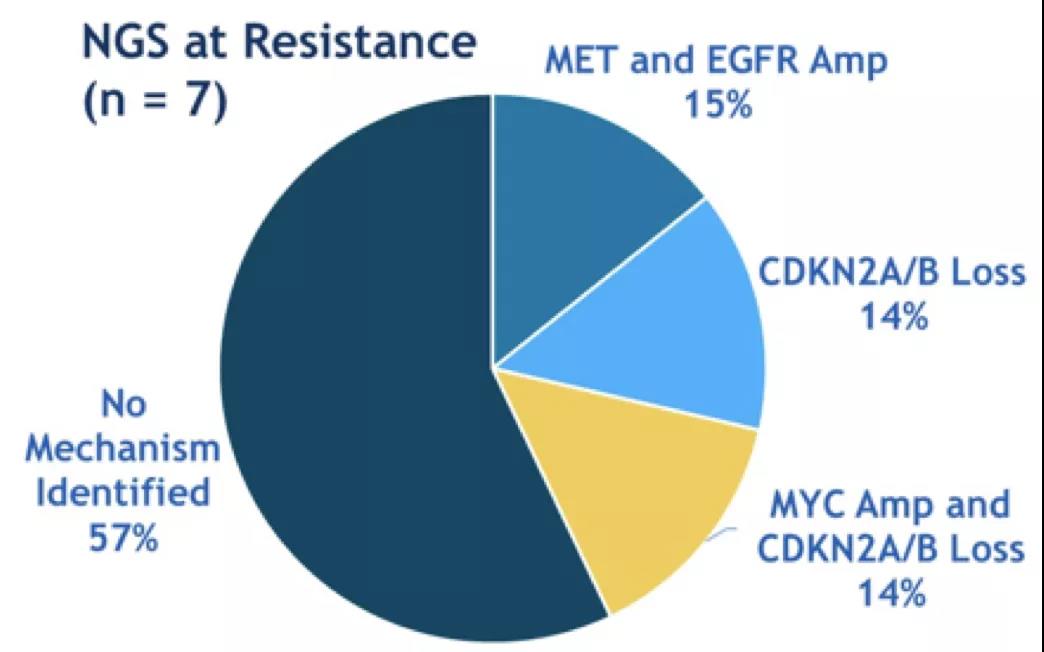 疾病控制率100%，一代联合三代能否后来居上？