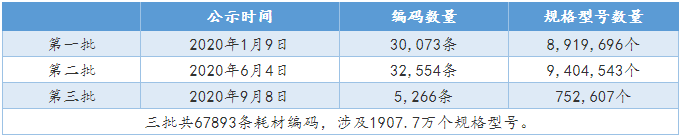  高值耗材国采开标 如何从1.3万元降到700元？