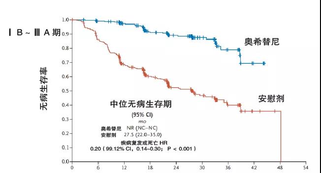 吴一龙教授团队ADAURA研究提前2年揭盲，刊发《新英格兰医学杂志》