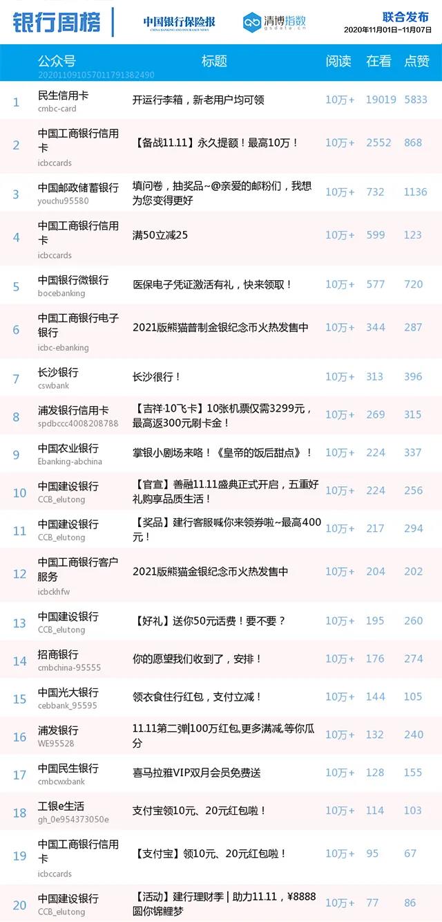 民生信用卡强势屠榜 长沙银行成功逆袭