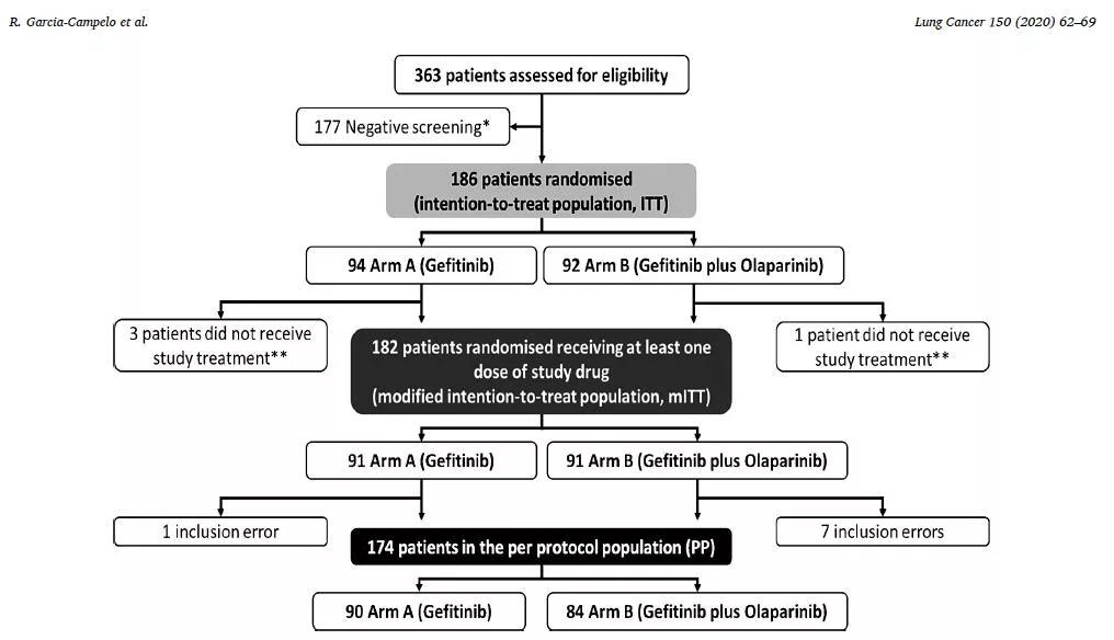EGFR-TKI联合PARP抑制剂，不能提高EGFR+晚期肺腺癌的疗效