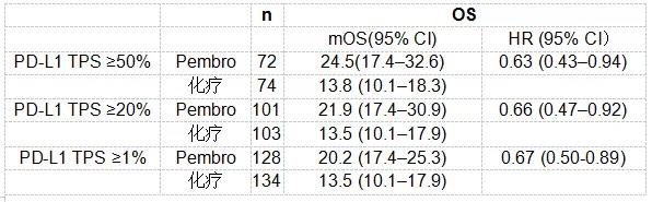 KEYNOTE-042中国研究3年随访数据 OS获益延续