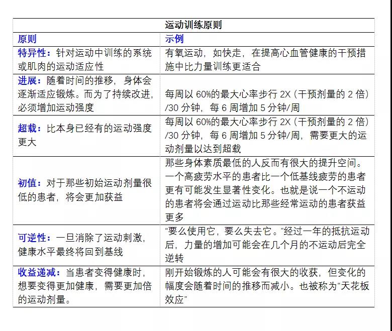 乳腺癌患者的运动训练原则