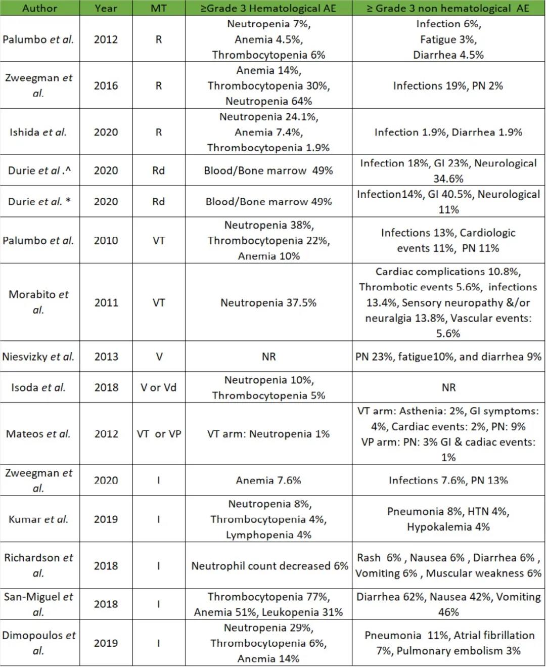 杜鹃教授：来那度胺为基础的方案在NDMM患者的维持治疗中继续显现优势