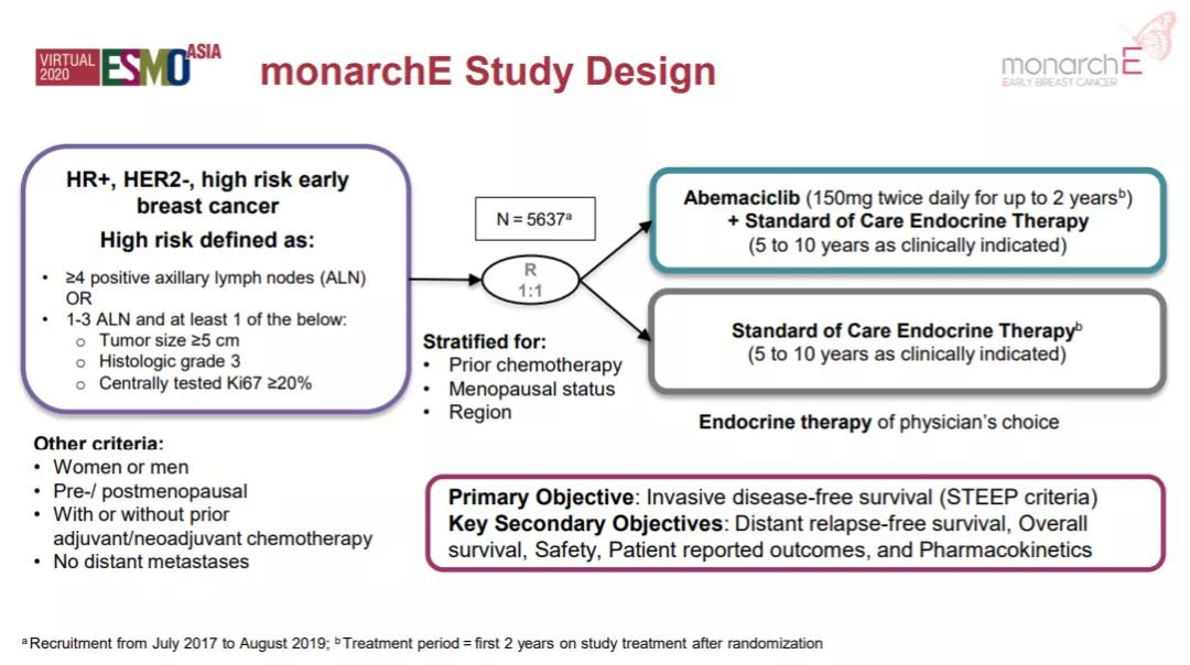 CDK4/6i高歌挺进早期乳腺癌领域——张瑾教授点评monarchE研究
