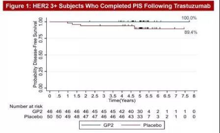 新型肿瘤疫苗GP2实现癌症患者5年无一例复发 乳腺癌迎来治愈新曙光