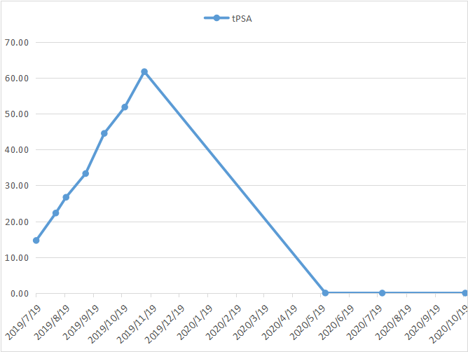 对化疗及传统内分泌治疗不佳患者 醋酸阿比特龙迅速起效 疗效出色