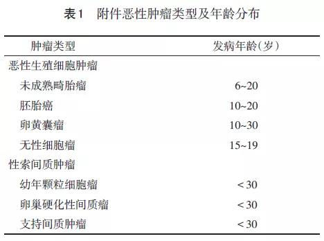 青少年附件包块的诊治策略