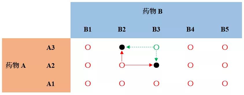 Waterfall设计在药物联合试验中的应用 找多个MTD