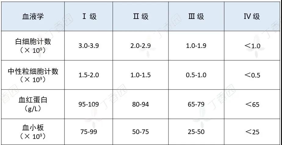 常用化疗药主要副作用及处理原则 