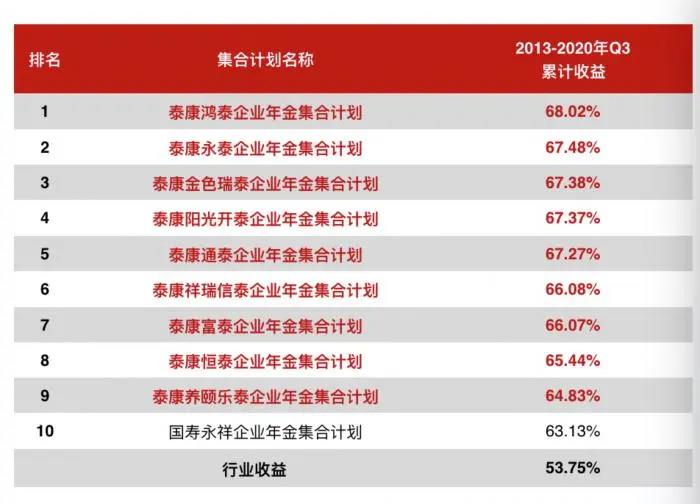 三季度末全国企业年金规模超2万亿 泰康养老包揽集合计划累计收益前9名
