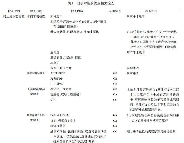 早期妊娠稽留流产围手术期检查及优生检查建议专家共识