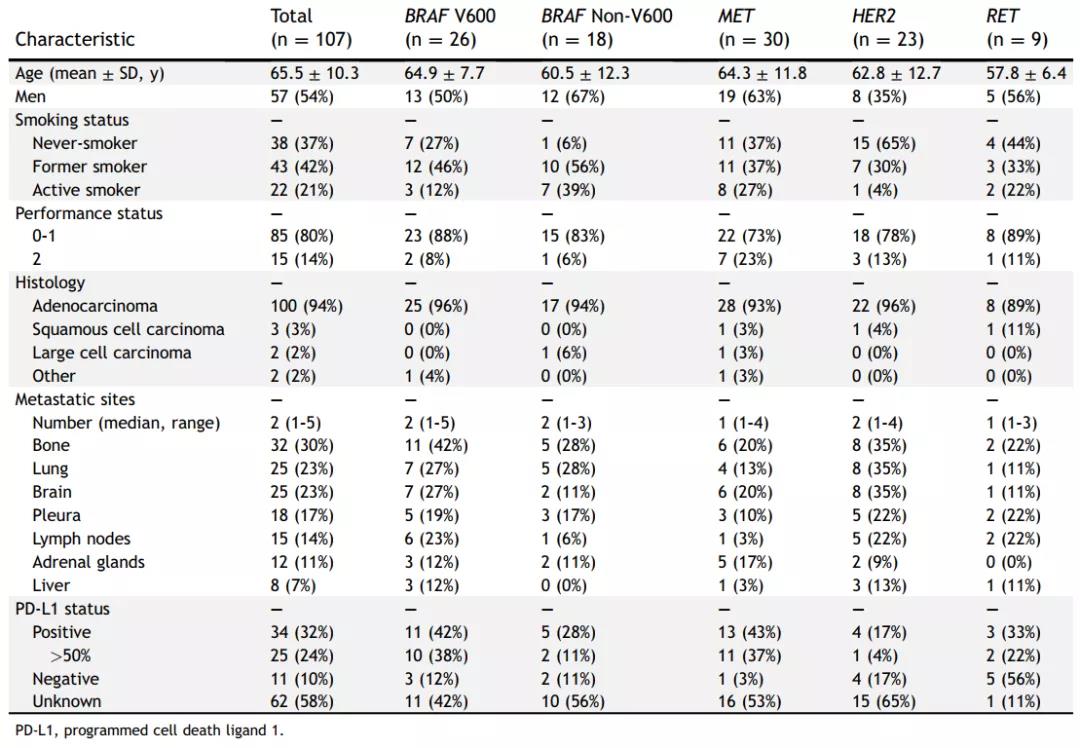 少见突变晚期NSCLC接受免疫治疗的疗效和安全性如何？